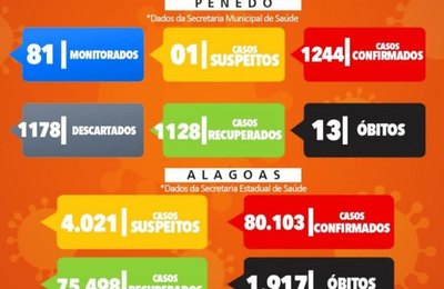 Boletim Covid-19 em Penedo de sexta-feira, 04 de setembro 