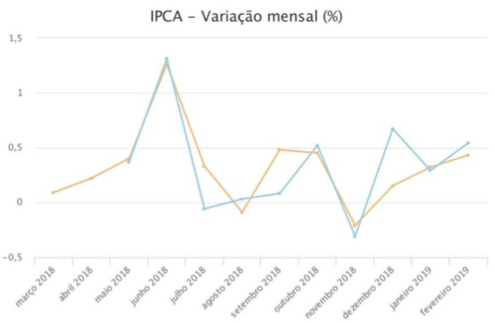 VARIAÇÃO DA INFLAÇÃO FEVEREIRO 2019