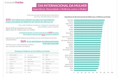 Pesquisa revela que 31% das mulheres do NE já sofreram algum tipo de violência física, sexual ou moral