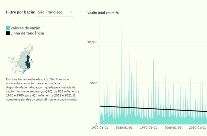 Crise hídrica no Cerrado: Bacia do São Francisco perdeu metade da vazão de segurança desde os anos 1970