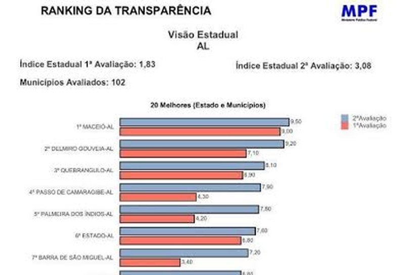 Portal da Transparência de Atalaia se destaca entre as cidades alagoanas