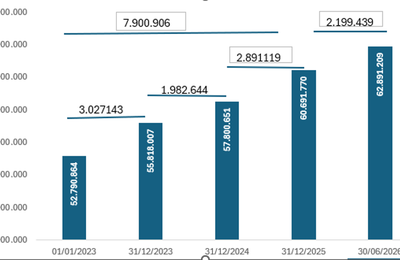 Trabalho formal cresce 19,1% desde 2023, com 10,1 milhões de novos vínculos