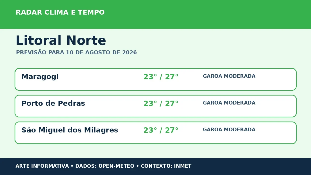Litoral Norte terá segunda-feira de variação do tempo; máxima chega a 27 °C nos pontos consultados