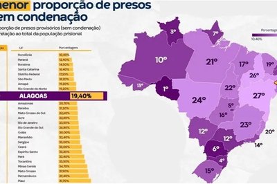 AL tem 19,4% de presos provisórios e fica entre os menores índices do país