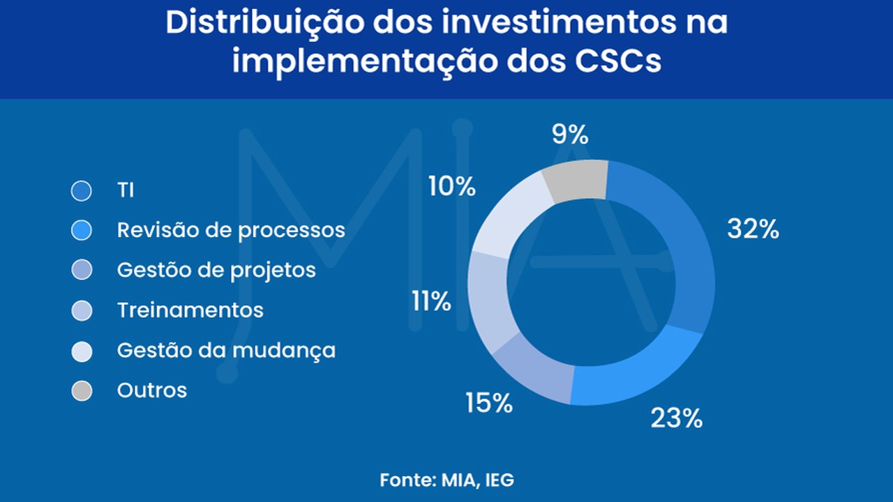Centros de Serviços Compartilhados investem em tecnologia