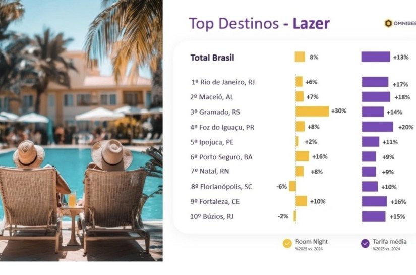 Maceió é o 2º destino de lazer mais relevante do Brasil em ranking da Omnibees