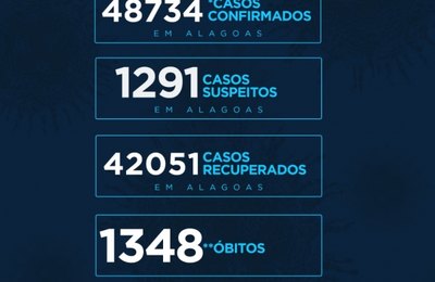 Alagoas tem 48.734 casos da Covid-19 e 1.348 óbitos