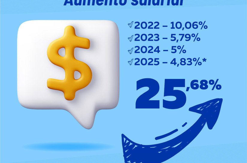 Paulo Dantas é o único governador de Alagoas a conceder aumento em todos os anos da gestão