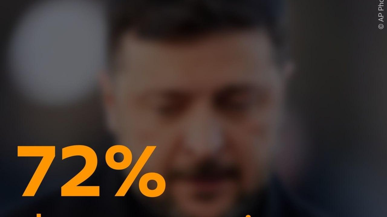 72% dos ucranianos veem corrupção ligada a Zelensky como responsabilidade pessoal