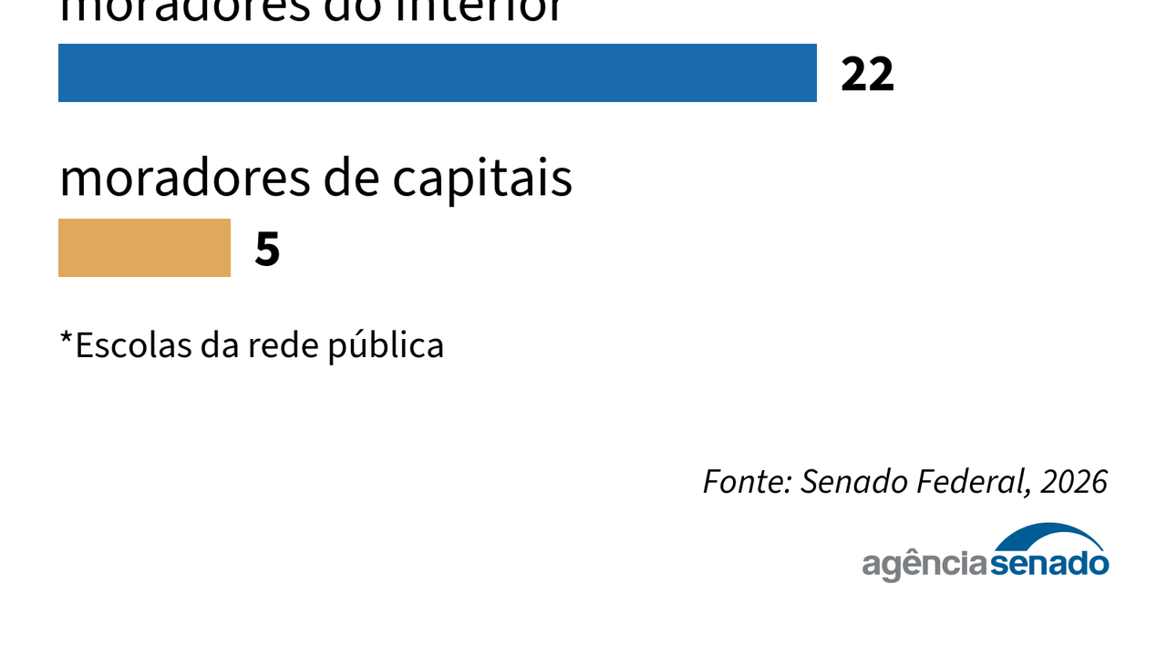 Jovens senadores tomam posse para Semana de Vivência Legislativa