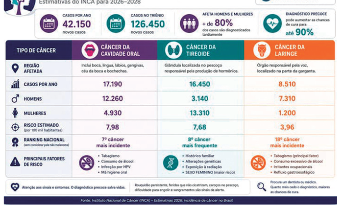 Estimativas para 2026-2028