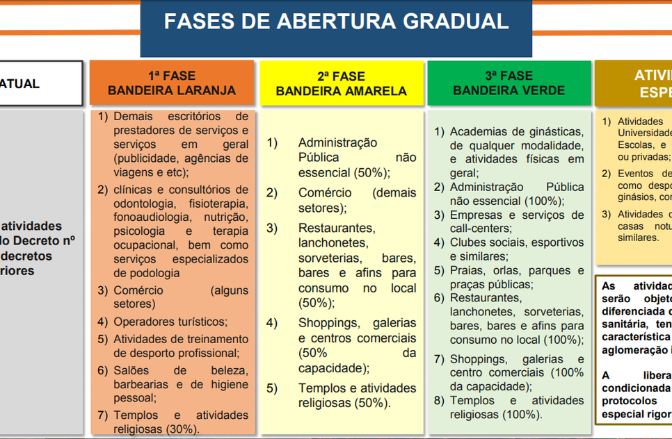 Fases abertura do comércio / Foto: Agencia Sergipe