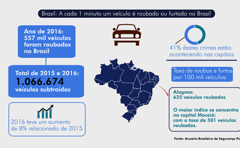 Roubo e clonagem de veículos aumentam a insegurança em Alagoas