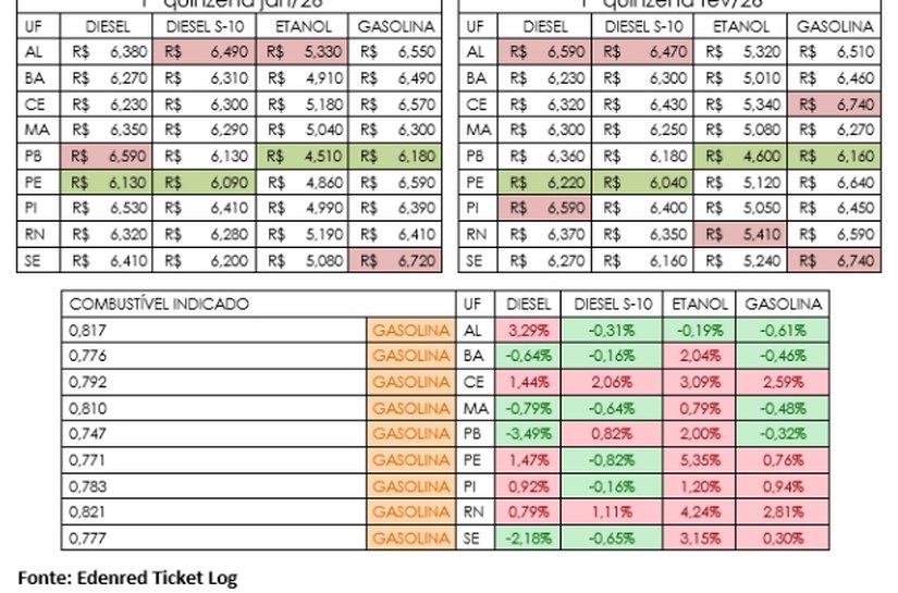 Nordeste tem alta generalizada nos combustíveis na 1ª quinzena de fevereiro, aponta Edenred Ticket Log