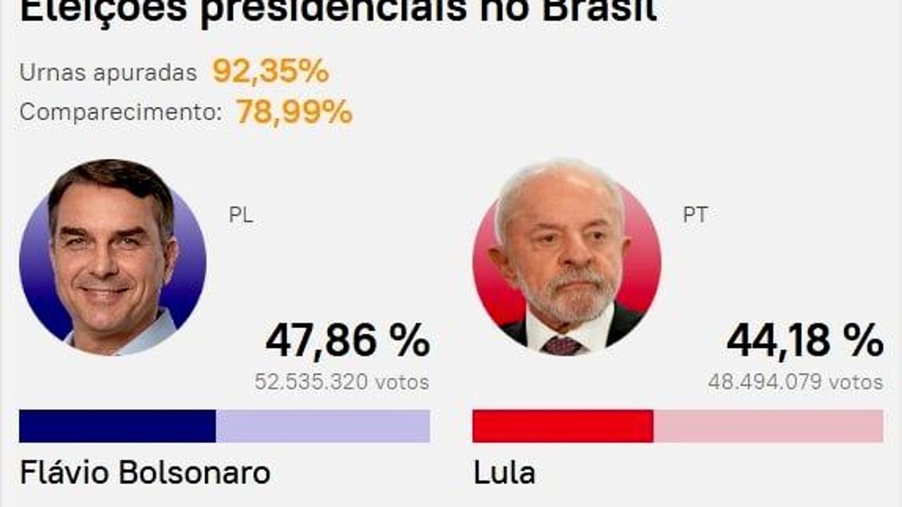 Diferença persiste: Lula segue atrás de Flávio, com quase 93% apurados