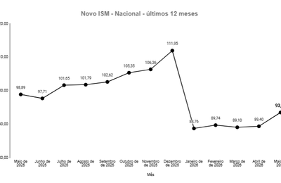 Pequenos negócios aceleram crescimento em maio, aponta ISM