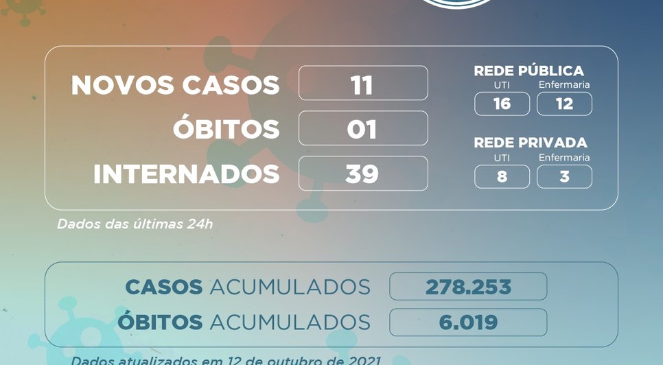Sergipe registra um óbito e 11 novos casos de Covid-19