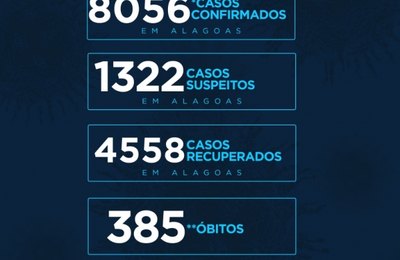 Alagoas tem 385 óbitos por Covid-19 e 1.322 casos em investigação laboratorial. 4.558 pacientes estão recuperados da doença