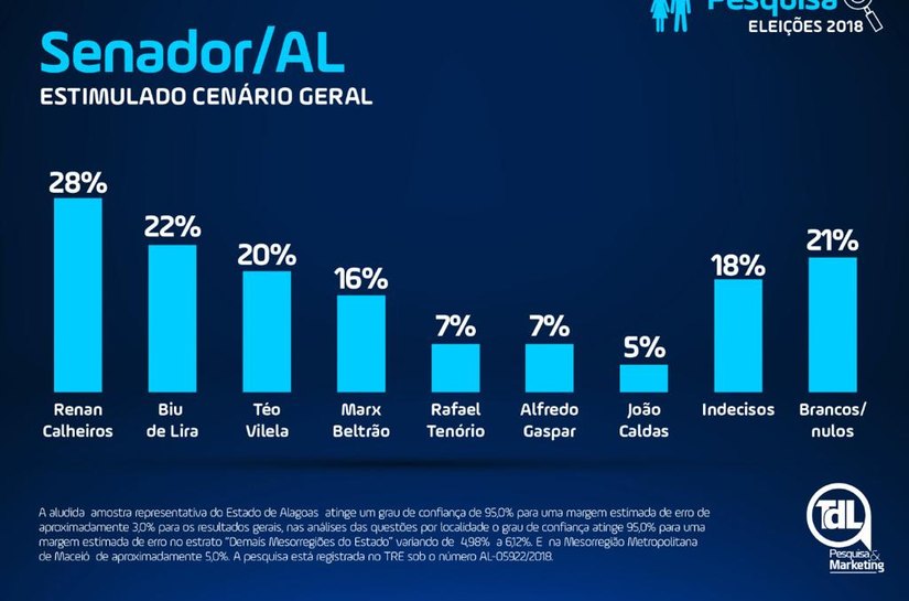Renan lidera, Biu, Teó e Marx embolam briga pela segunda vaga na Senado