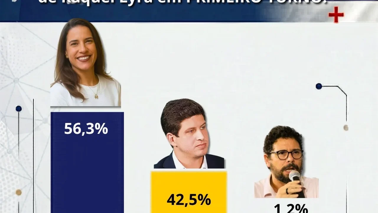 Raquel Lyra abre 11,7 pontos sobre João Campos e venceria no primeiro turno em Pernambuco