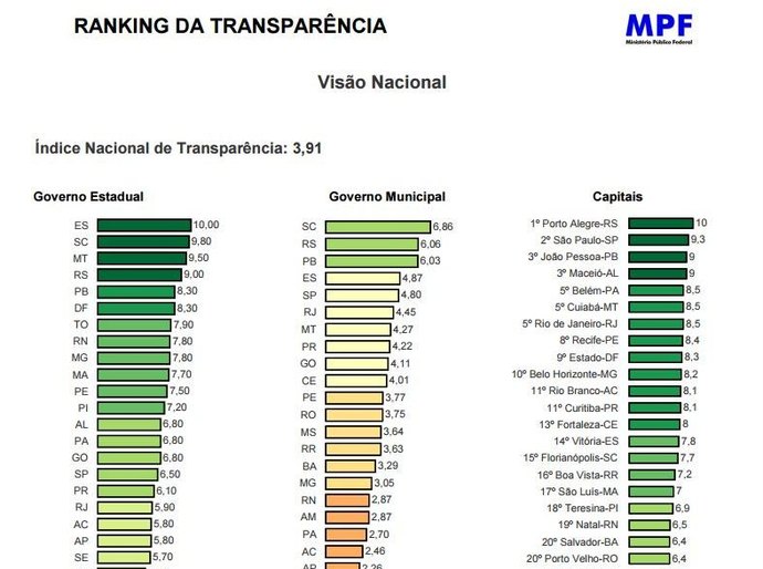 Maceió é a 3ª capital no Ranking Nacional da Transparência