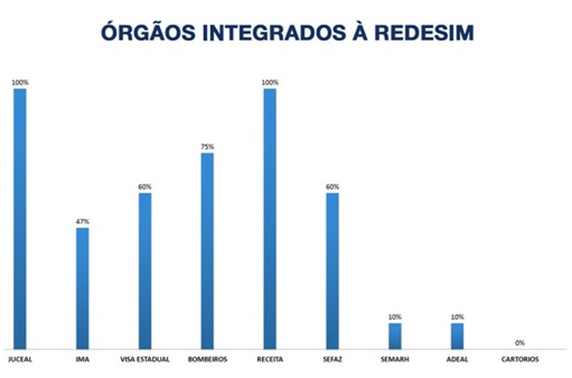 Subcomitê da Redesim discute ambiente favorável para negócios em Alagoas