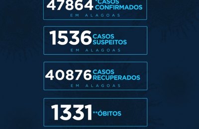 Alagoas tem mais de 40 mil recuperados de Covid-19