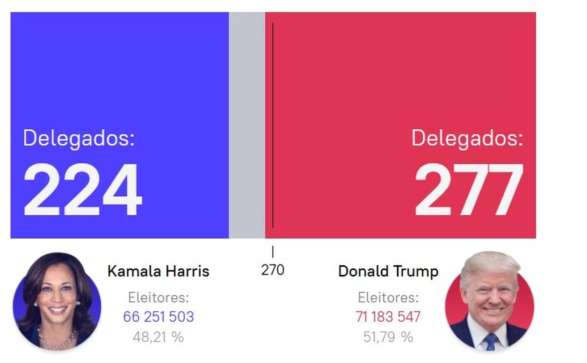 Resultados das eleições presidenciais nos EUA