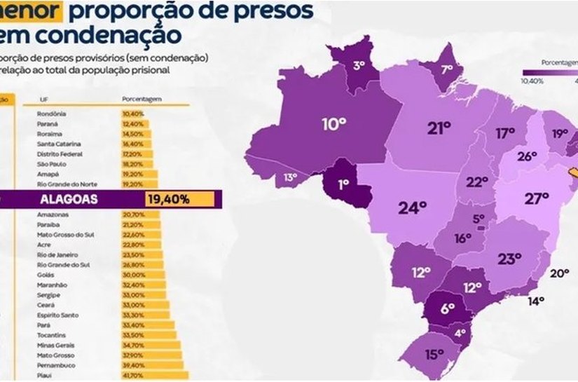 AL tem 19,4% de presos provisórios e fica entre os menores índices do país