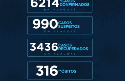Coronavírus em Alagoas: 3.436 pacientes recuperados e 316 óbitos 
