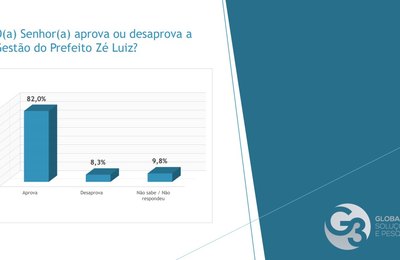 Gestão Zé Luiz tem 82% de aprovação pela população de Olho D’Água das Flores  