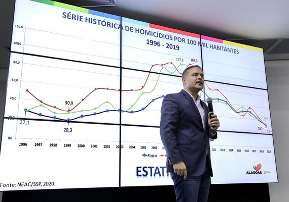 Com redução recorde, taxa de homicídios de 2019 em Alagoas é a menor em 20 anos