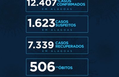 Covid-19 em Alagoas já tirou a vida de 506 pessoas