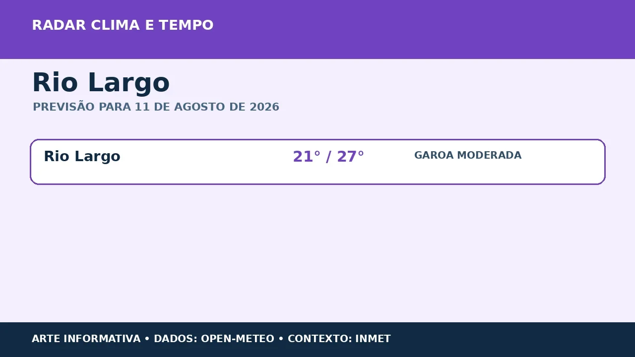 Rio Largo terá garoa moderada e máxima de 27 °C nesta terça-feira