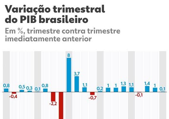 PIB cresce 0,1% no terceiro trimestre de 2023, diz IBGE