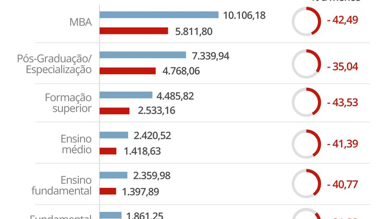 Mulheres ganharam 19,9% menos que homens em 2021, revela FGV