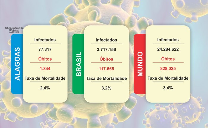 Covid-19 em números