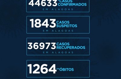 Alagoas tem 44.633 casos da Covid-19 e 1.264 óbitos