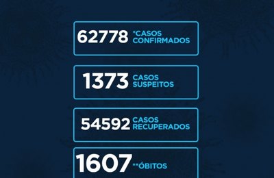 Alagoas tem 62.778 casos da Covid-19 e 1.607 óbitos