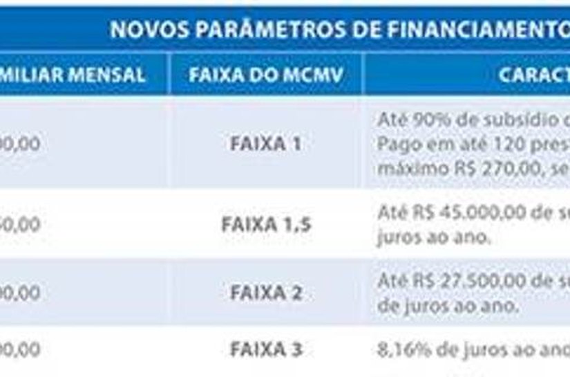 Caixa Ecônomica contrata primeiros empreendimentos  da faixa 1,5 do MCMV