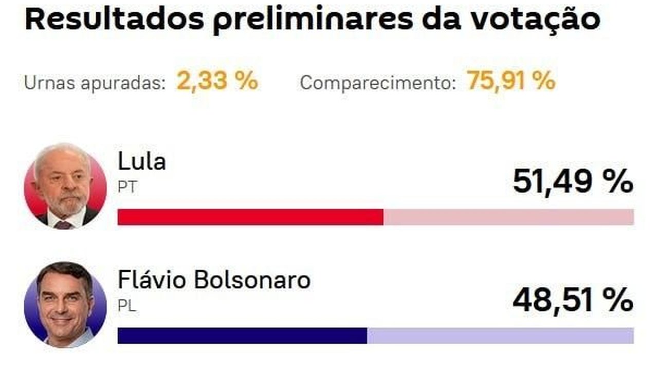 Lula 51,49% x 48,51% Flávio