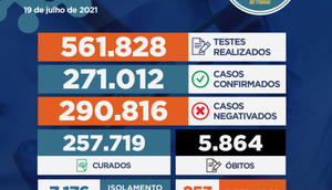 Sergipe registrou 177 casos de Covid-19 e mais quatro óbitos que estavam em investigação