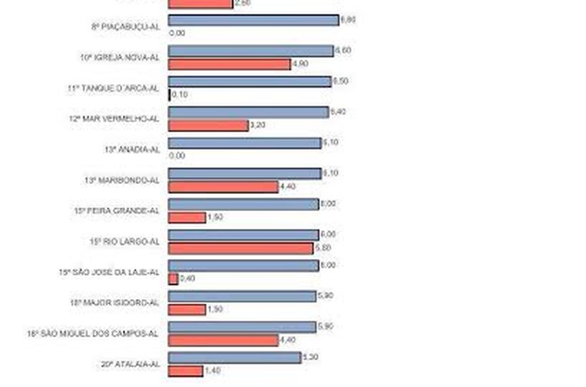 São Miguel está entre os 20 municípios mais transparentes de AL