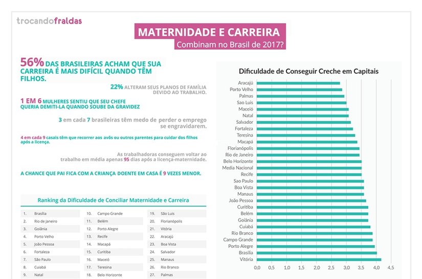 “Alagoas é o 2º pior estado do NE para conciliar carreira e maternidade”, diz estudo