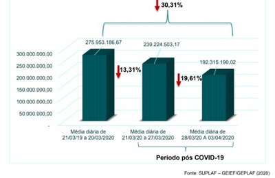Sefaz divulga Boletim dos impactos econômicos da Covid-19 no Estado