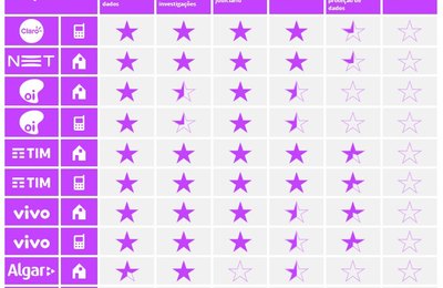 Pelo segundo ano consecutivo, TIM é eleita a operadora que melhor protege os dados de seus clientes