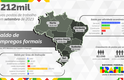 Alagoas tem saldo de 16,1 mil empregos com carteira assinada em setembro