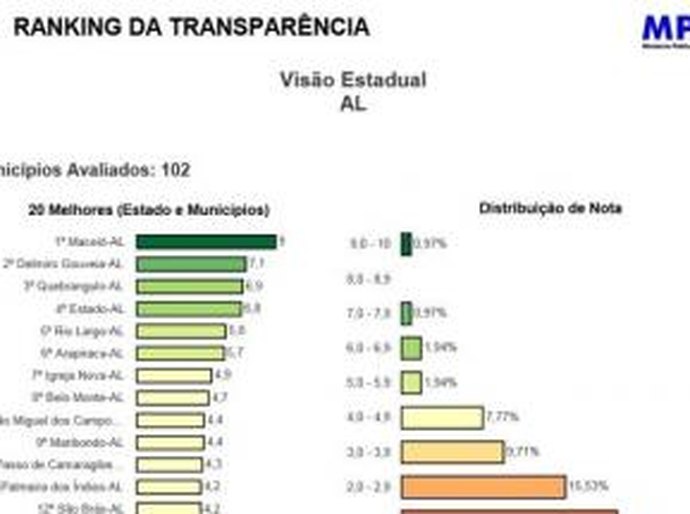 Delmiro Gouveia é o 2º município mais transparente de Alagoas