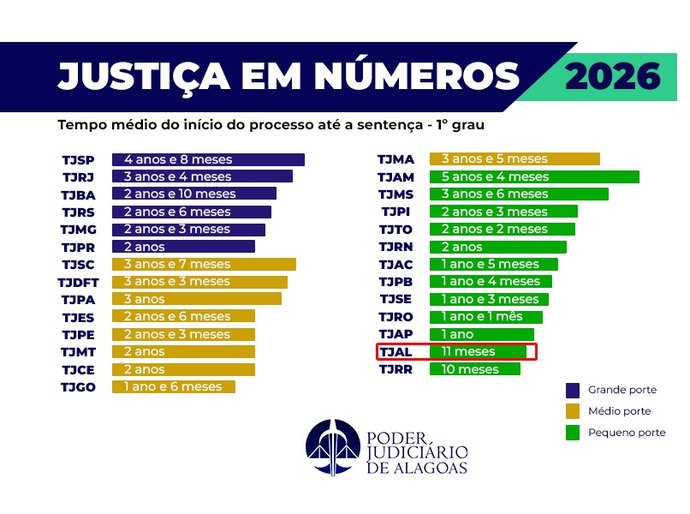 TJAL tem o segundo menor tempo do País para sentenciar processos no primeiro grau
