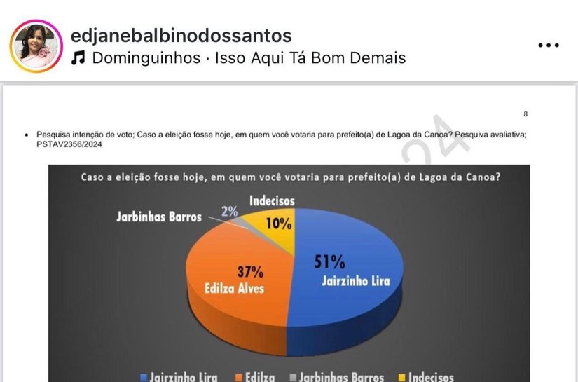 Vereadora da oposição é condenada a pagar R$ 53 mil por divulgação de falsa pesquisa em Lagoa da Canoa